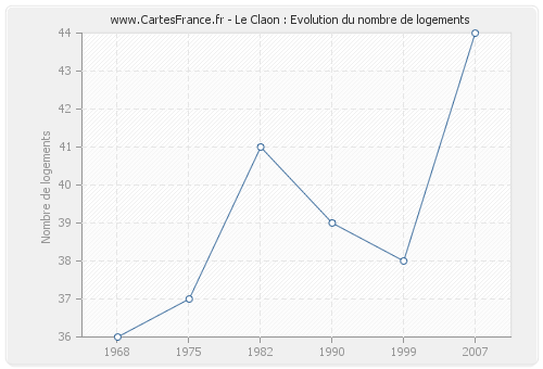 Le Claon : Evolution du nombre de logements